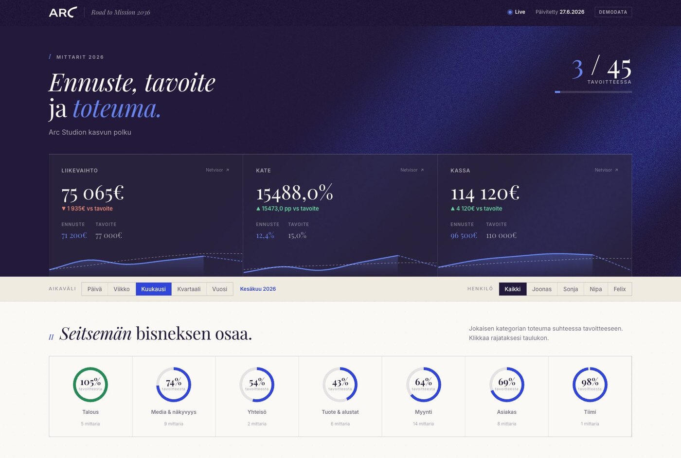 Arc App myyntiputki